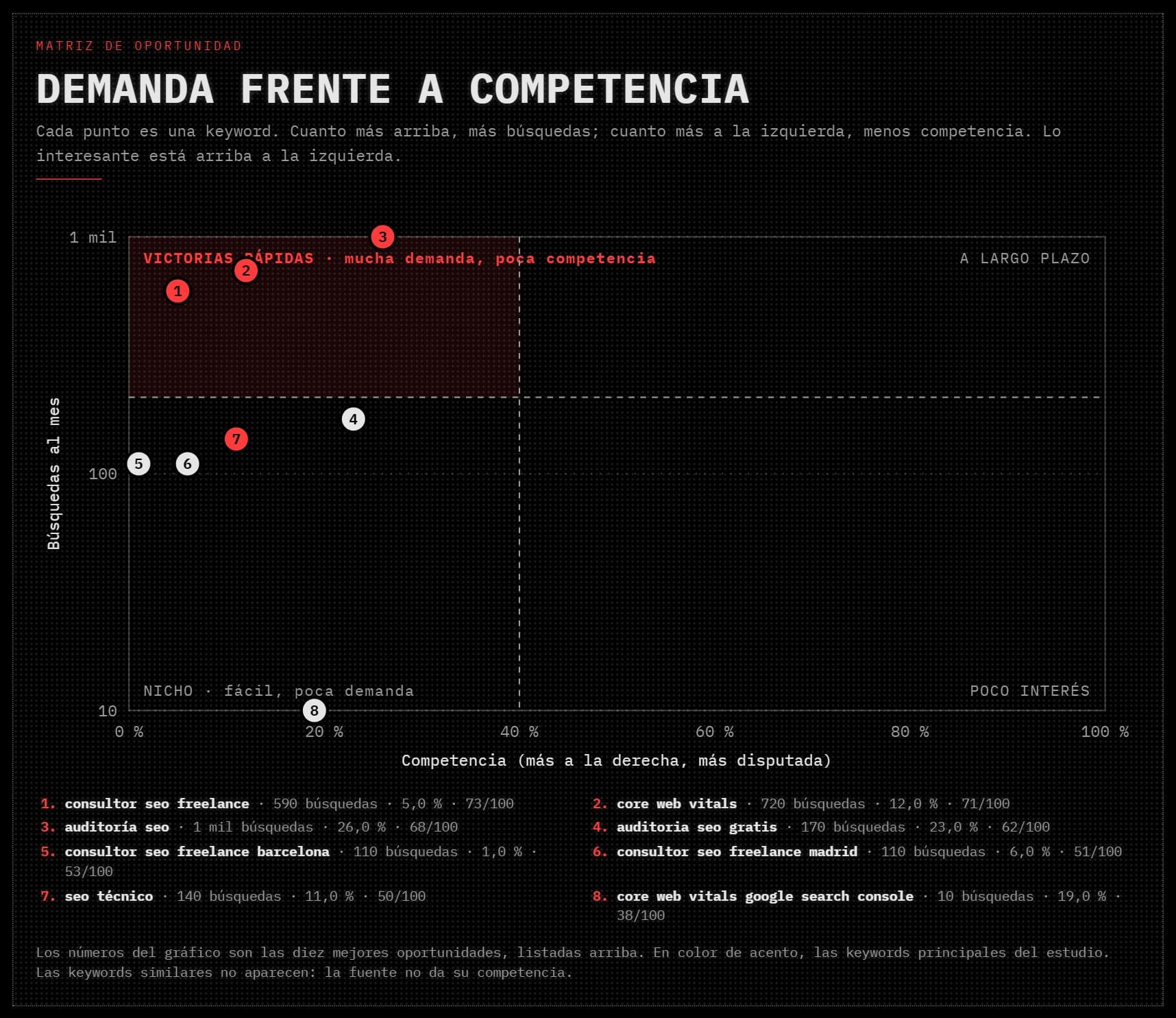 Matriz de demanda frente a competencia: cada keyword es un punto y la zona de victorias rápidas queda arriba a la izquierda.