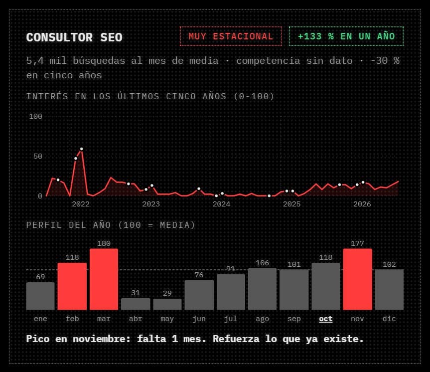 Ficha de tendencia de «consultor seo»: interés en los últimos cinco años y perfil del año con el pico de noviembre marcado.