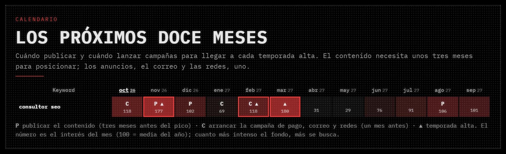 Calendario de los próximos doce meses: cuándo publicar y cuándo lanzar campañas para llegar a cada temporada alta.