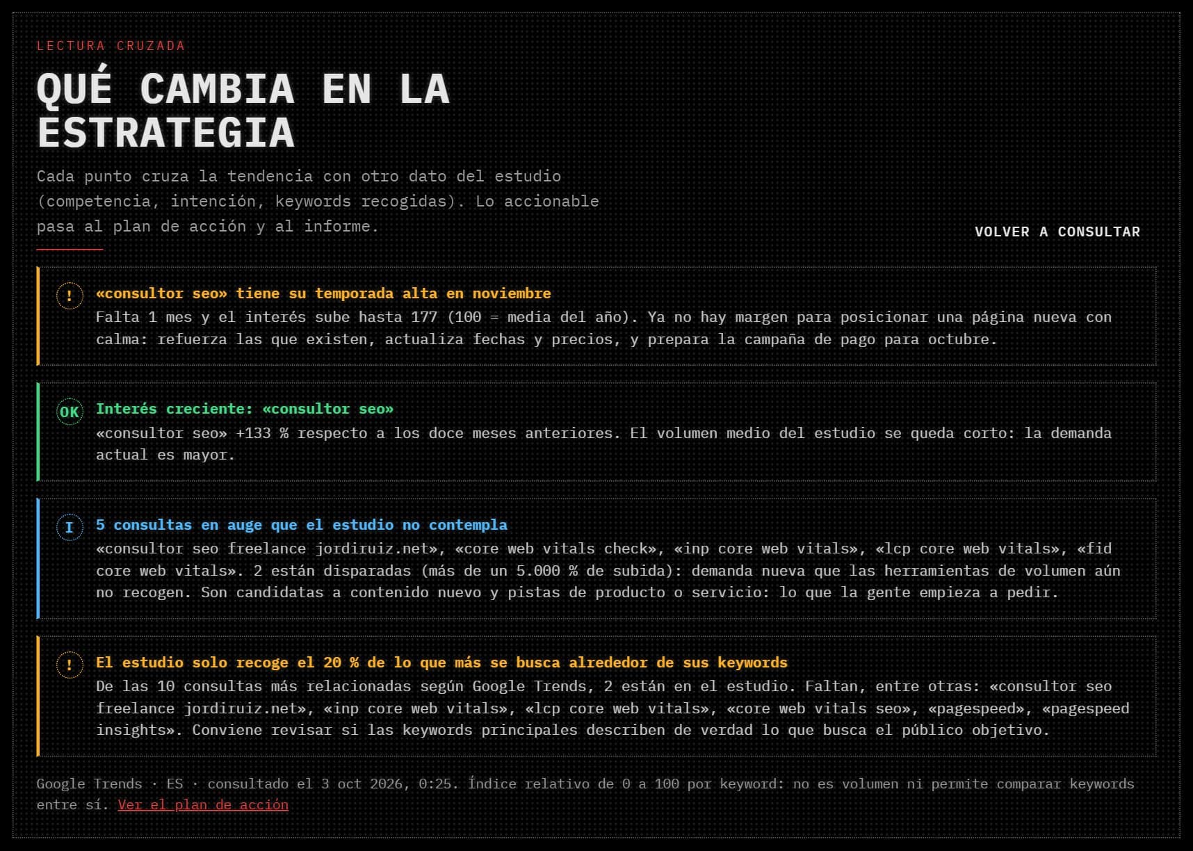 Lectura cruzada de las tendencias: temporada alta, interés creciente, consultas en auge y qué parte de la búsqueda recoge el estudio.