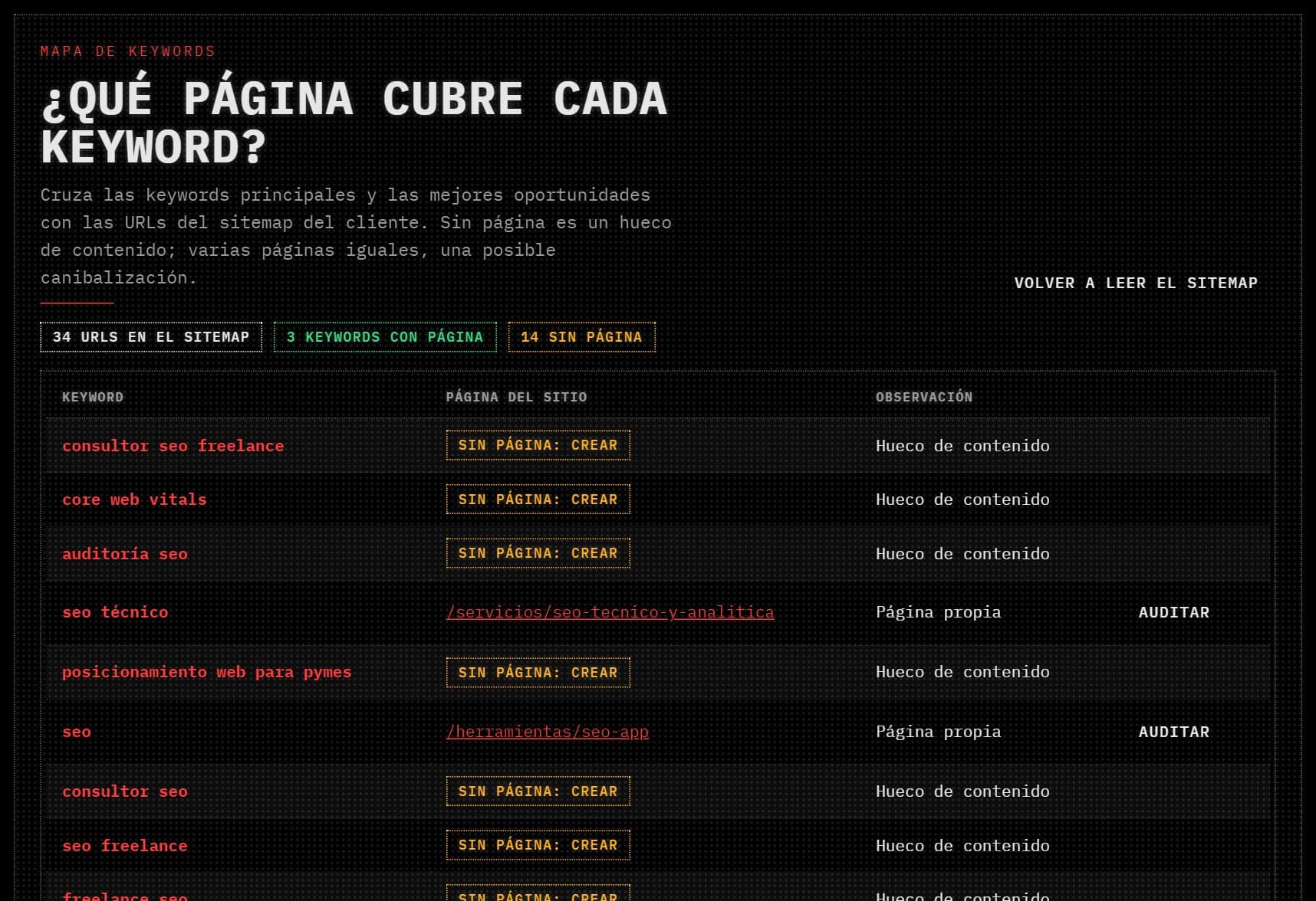 Mapa de keywords frente al sitemap: qué keywords tienen página propia y cuáles son un hueco de contenido.