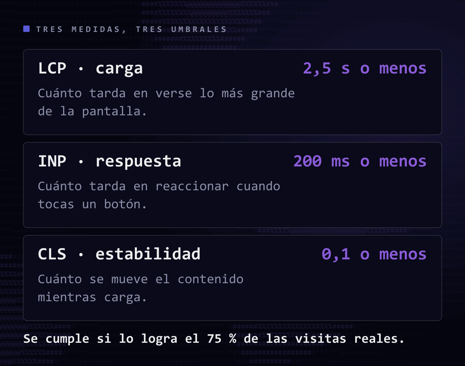 Esquema con las tres Core Web Vitals y su umbral: LCP, la carga, en 2,5 segundos o menos; INP, la respuesta, en 200 milisegundos o menos; y CLS, la estabilidad, en 0,1 o menos.