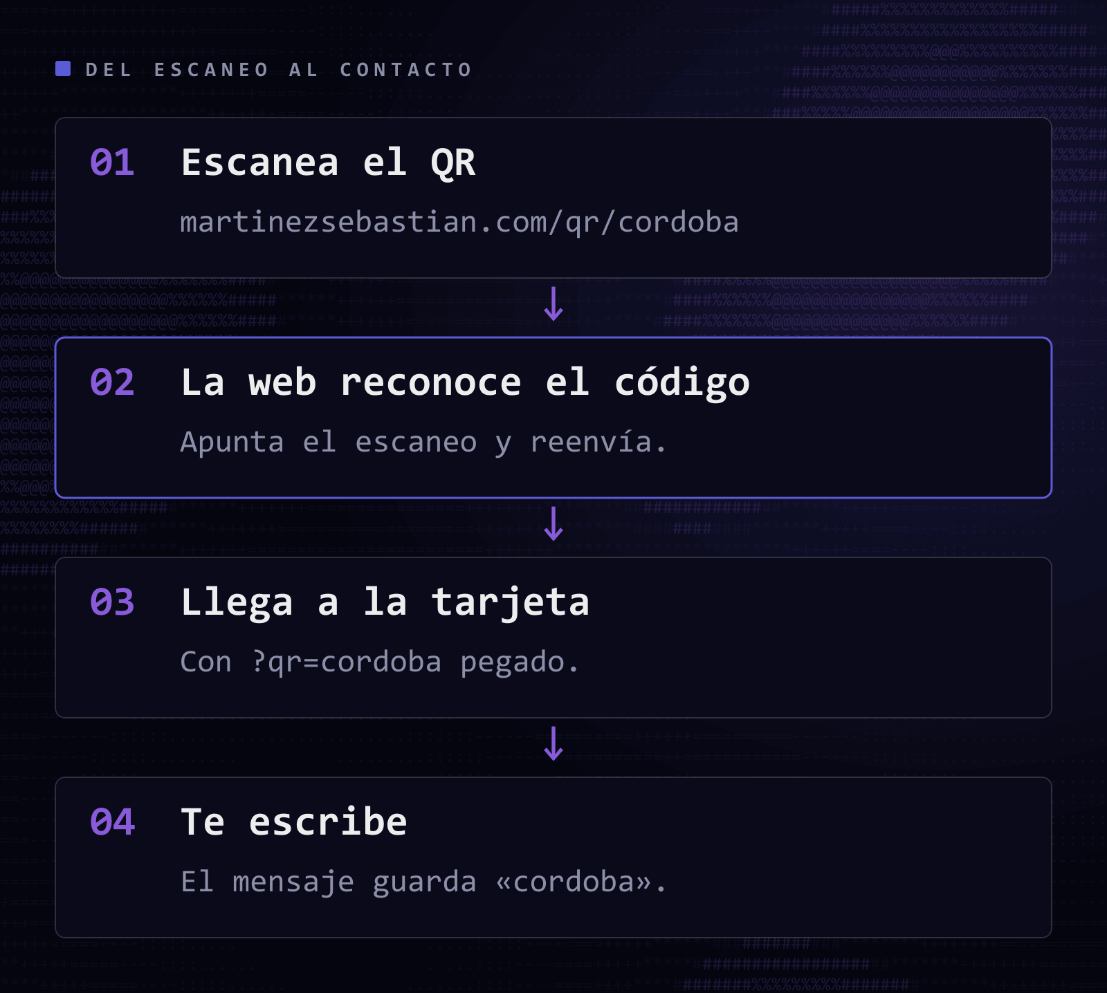 Cuatro pasos encadenados: el cliente escanea el QR del comercial, la web reconoce el código y apunta el escaneo, el cliente llega a la tarjeta con el código pegado y, si escribe, el mensaje guarda de qué comercial viene.
